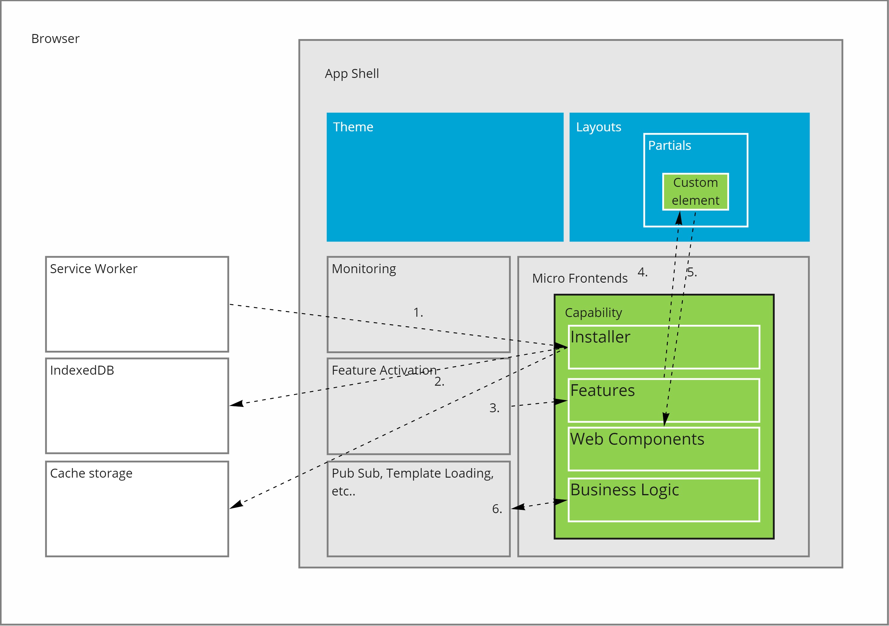 App Shell Pattern