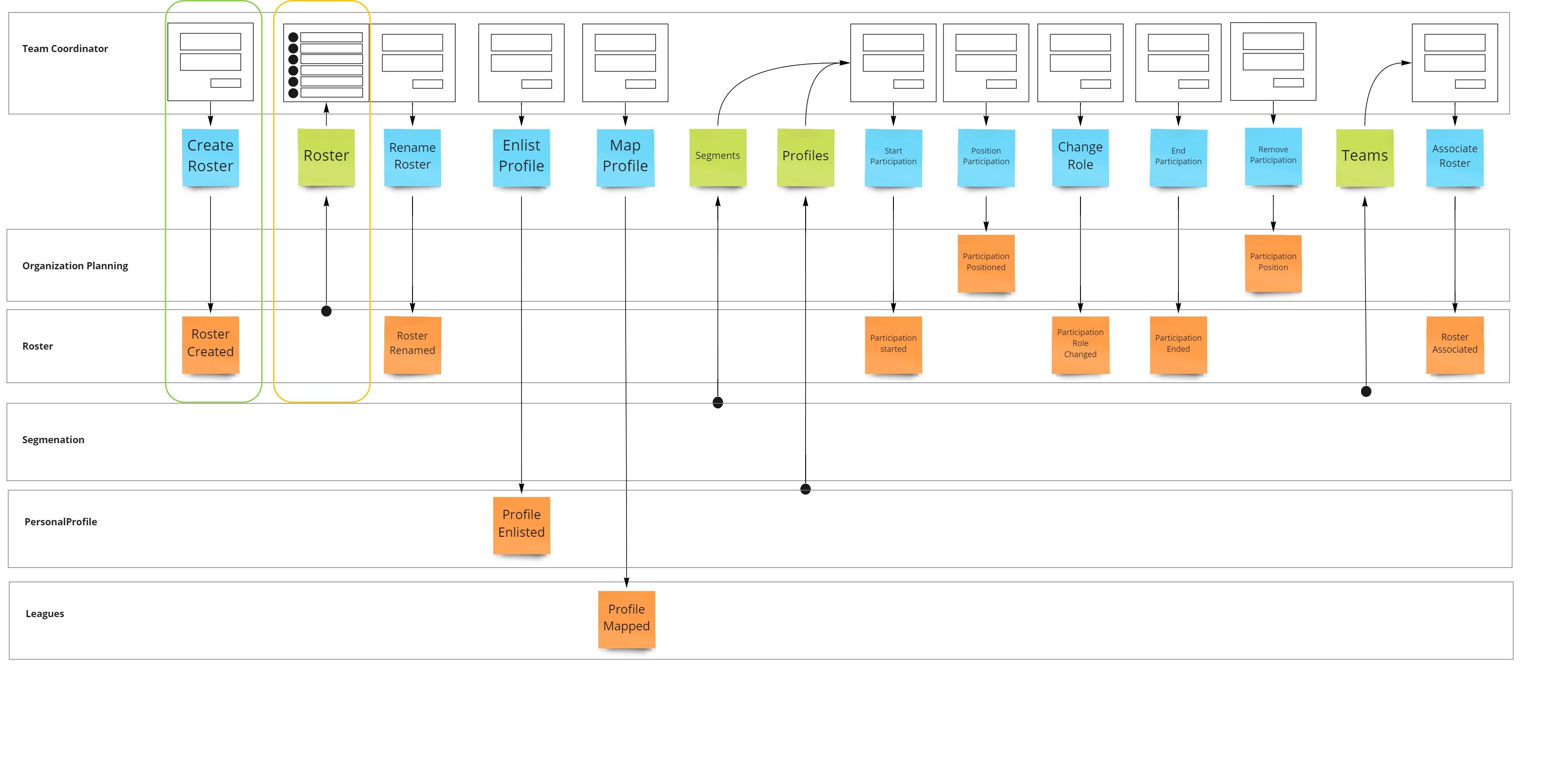 Client side aggregate root