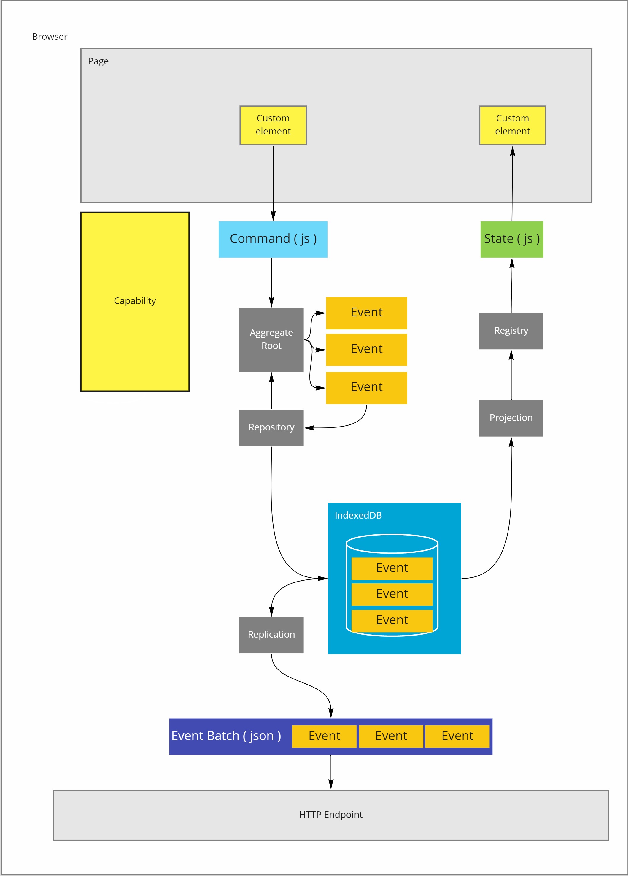 Replication Client Side