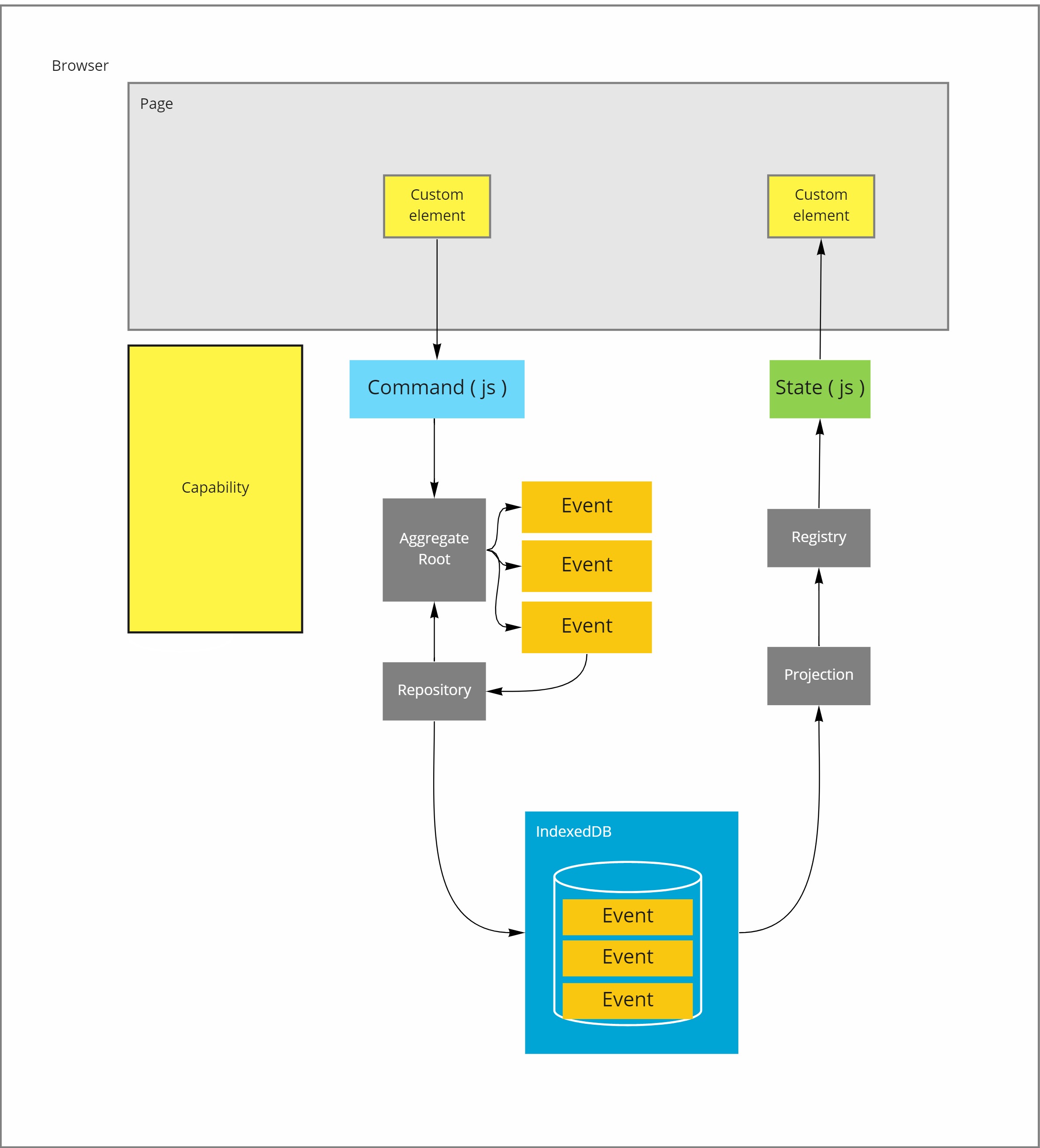 Client side event sourcing