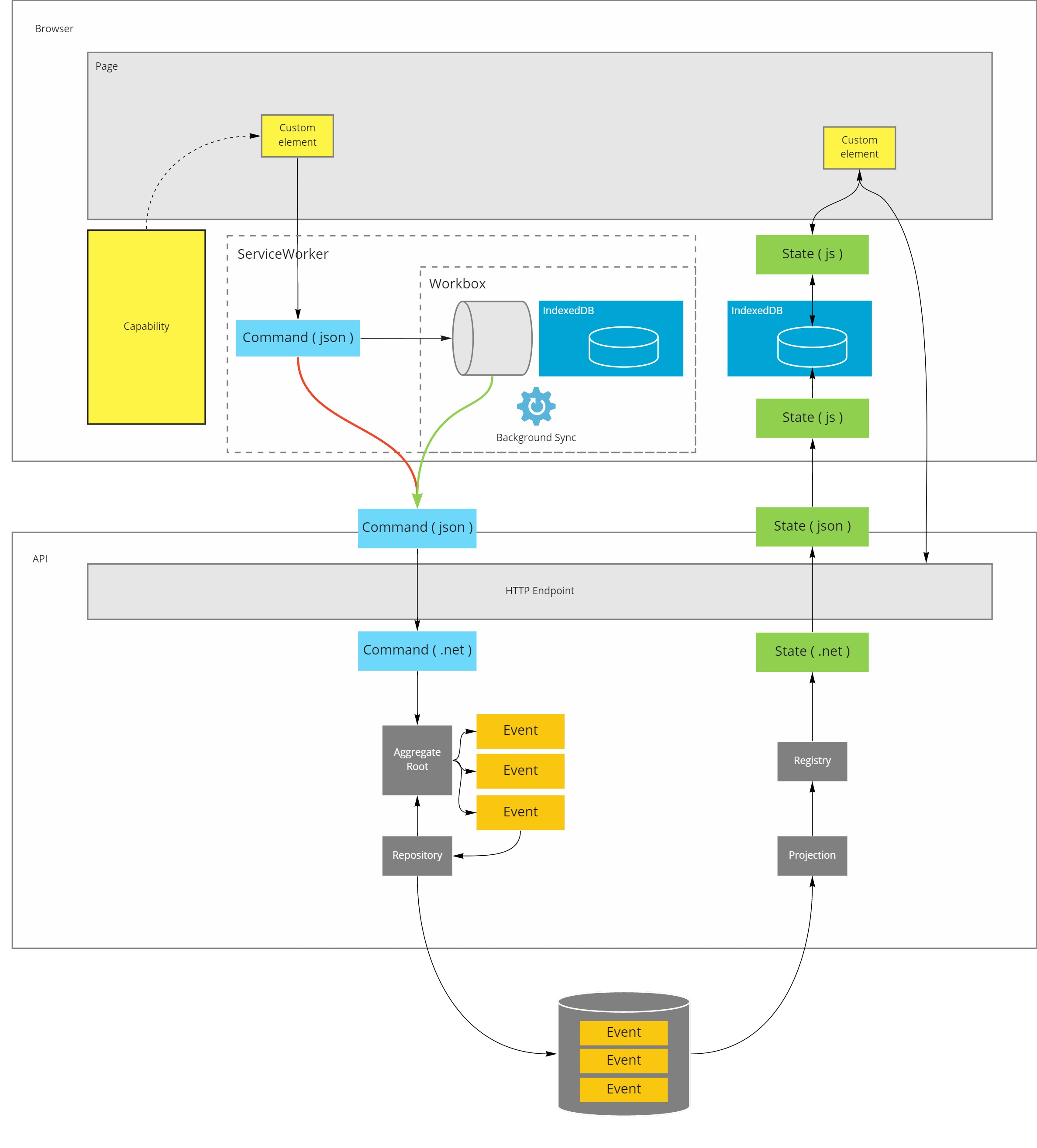 CQRS with event sourcing