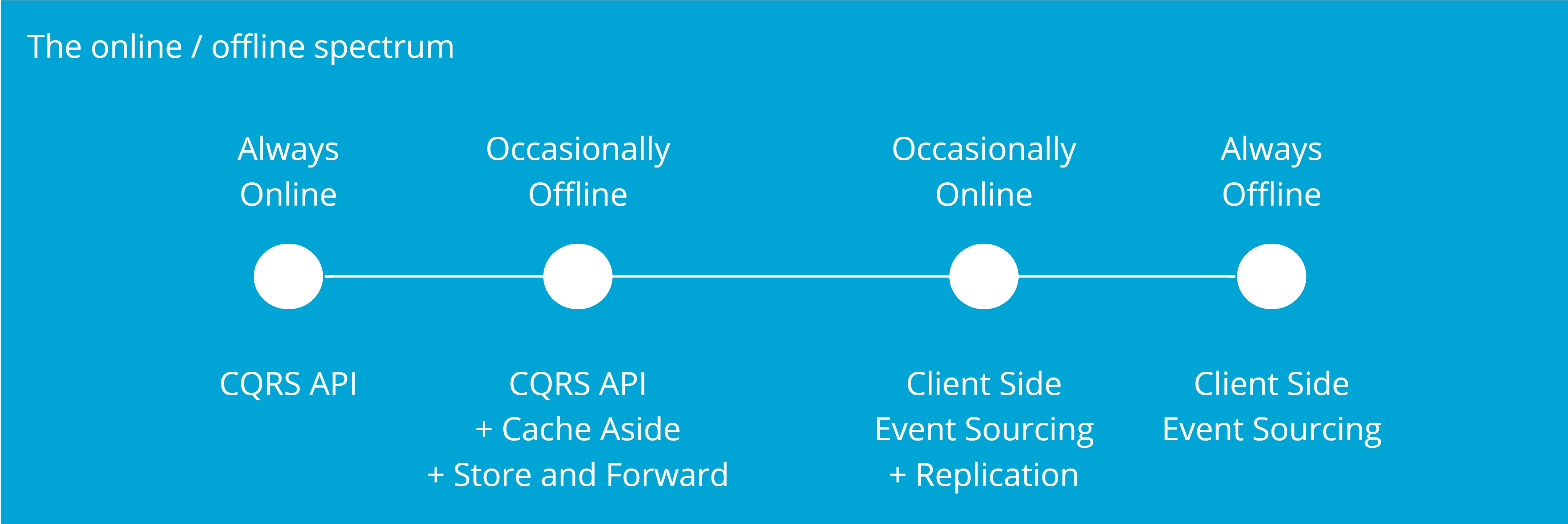 Online offline spectrum