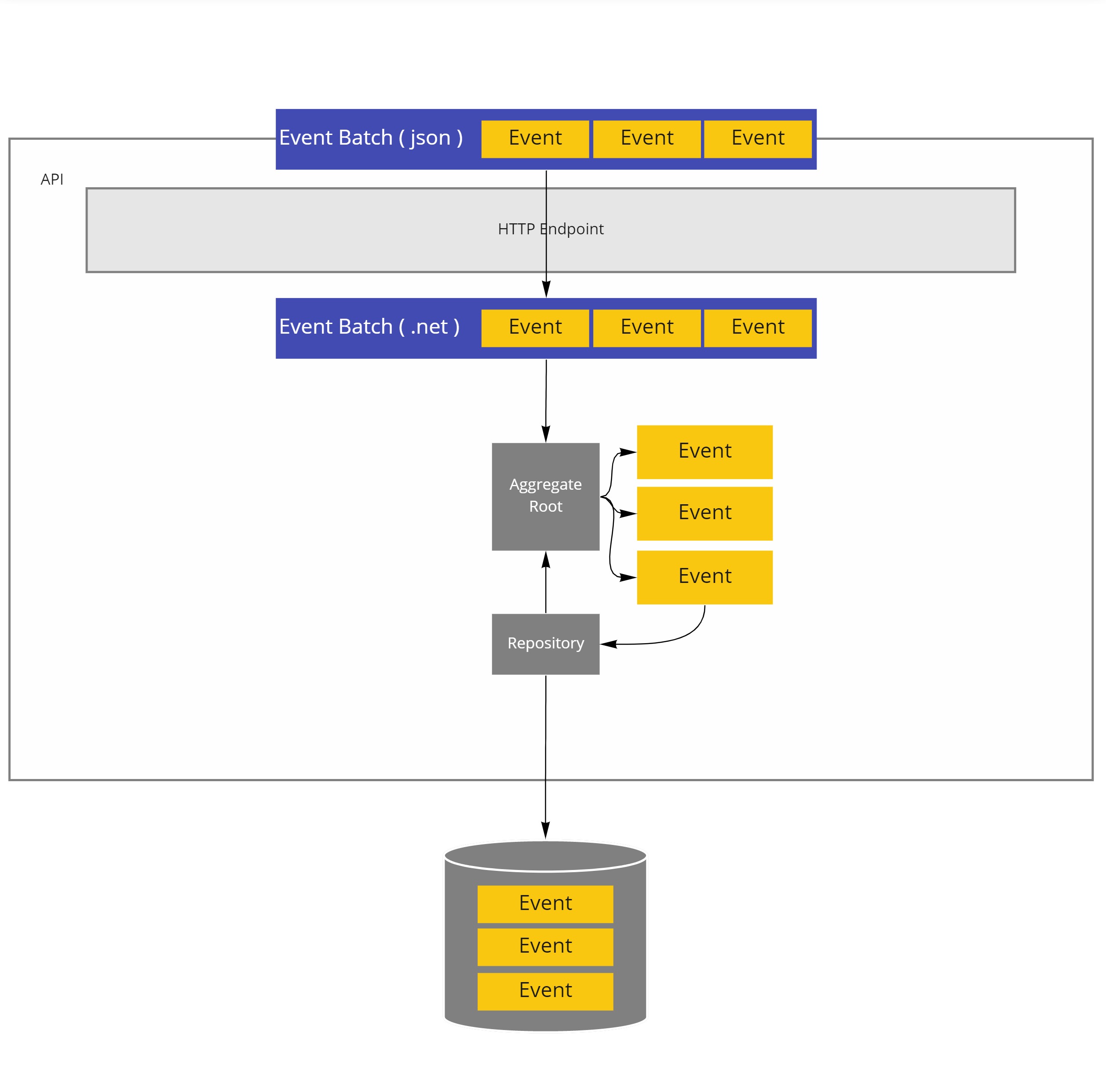 Replication Server Side