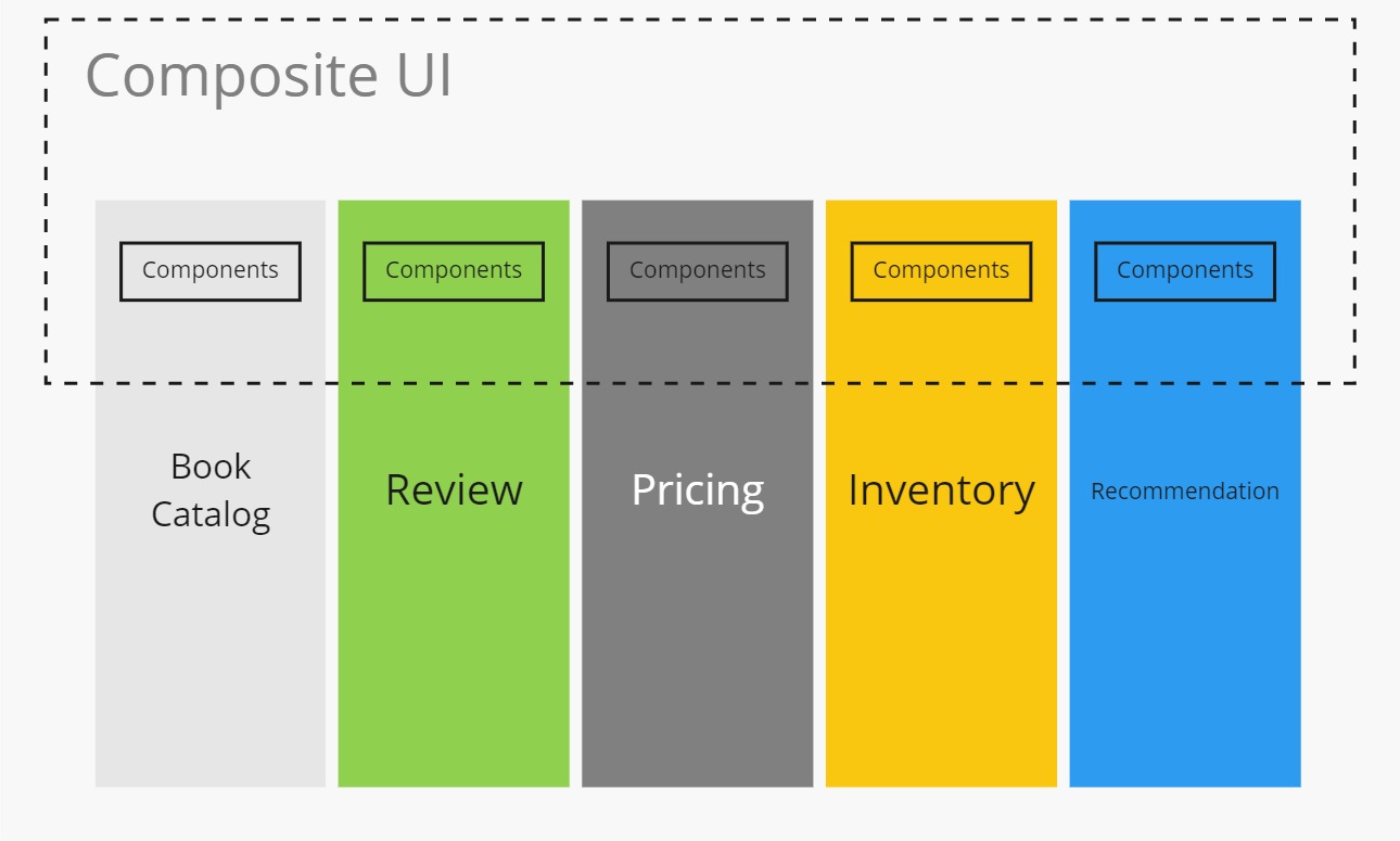 Composite UI