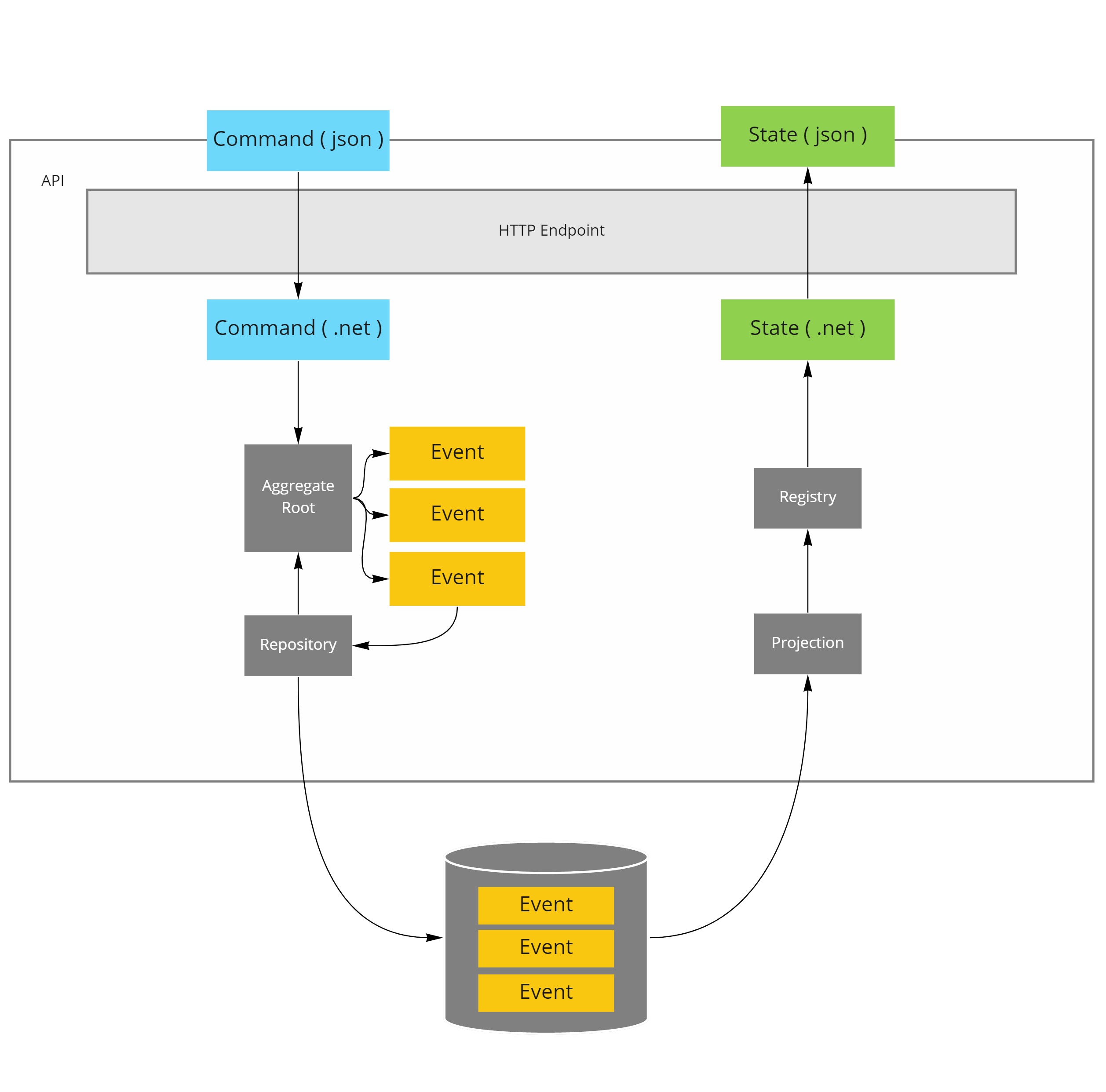 CQRS with event sourcing