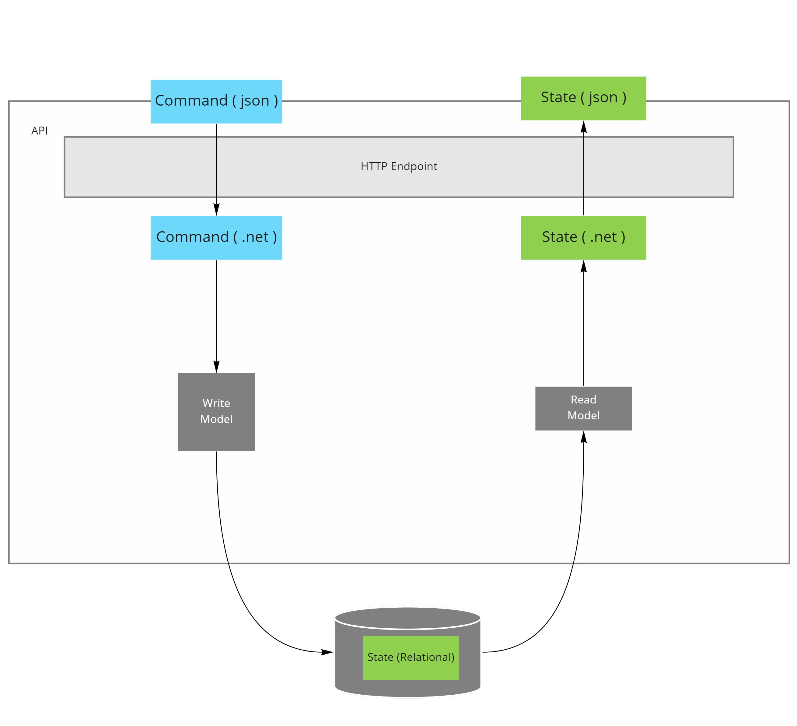 CQRS with state