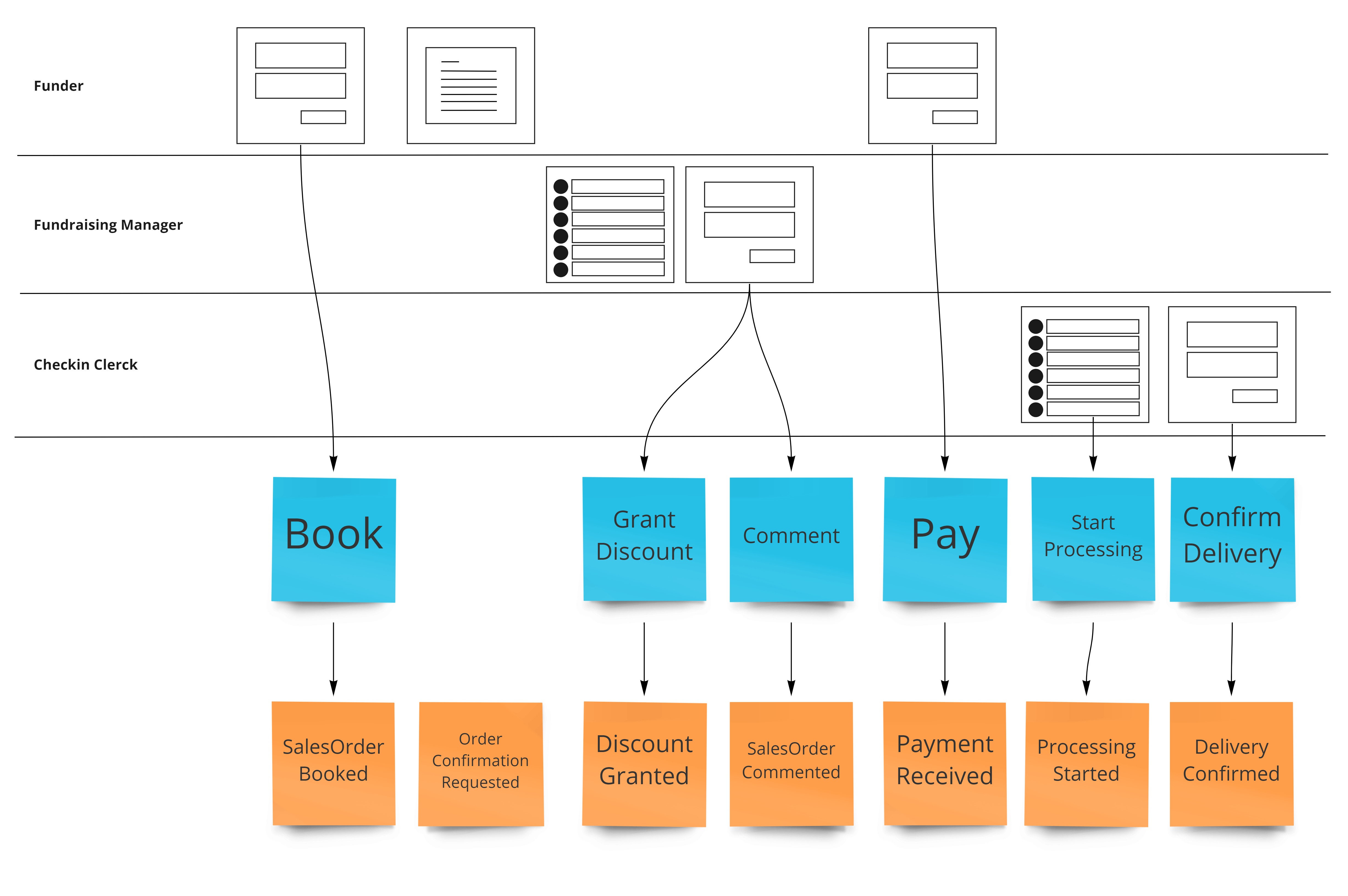 Identify user input and commands