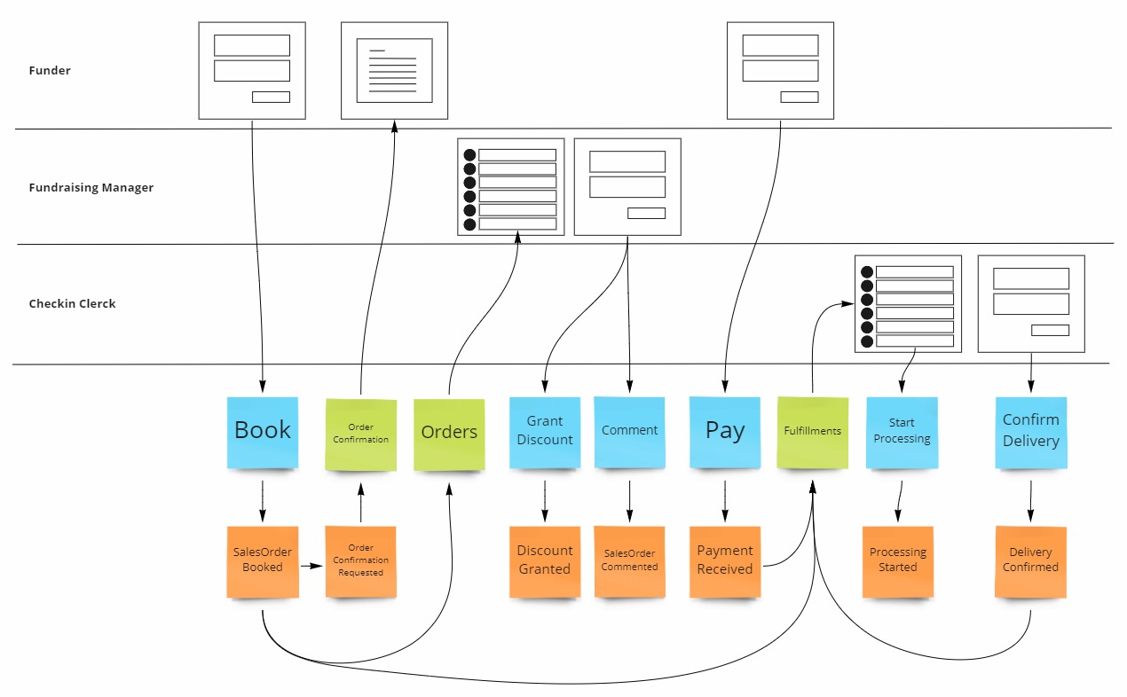 Identify information required by the user