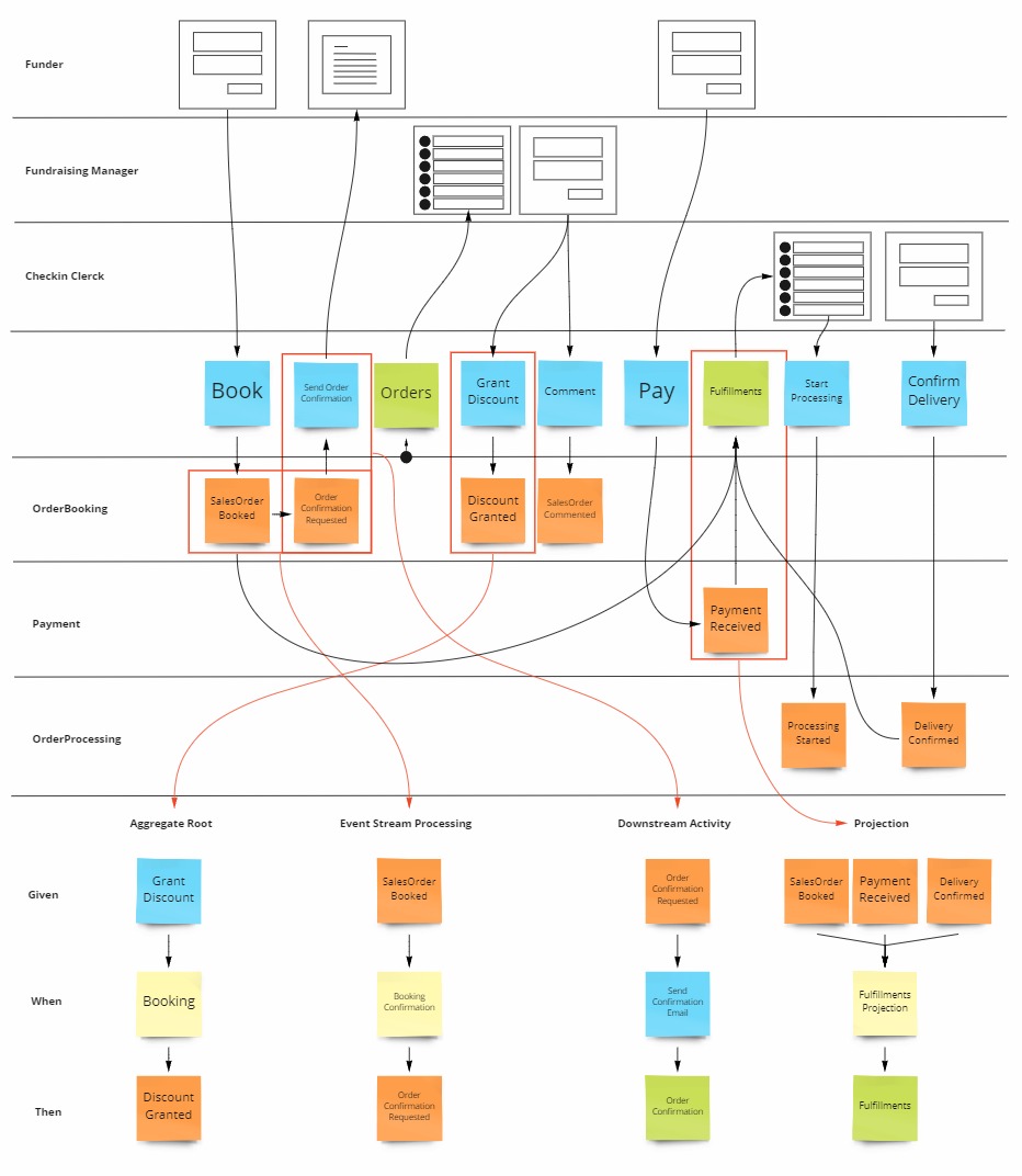 Identify message processing patterns