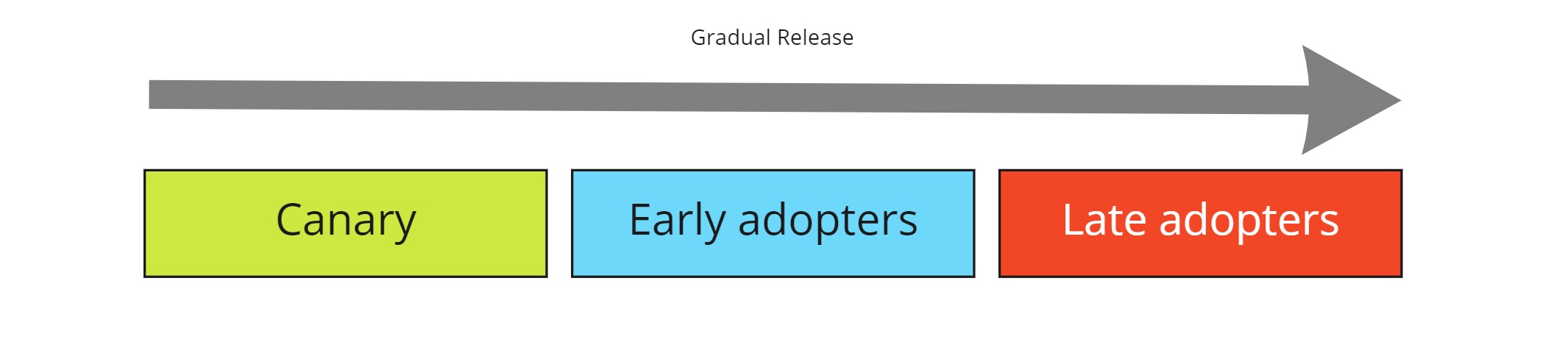 Gradual release