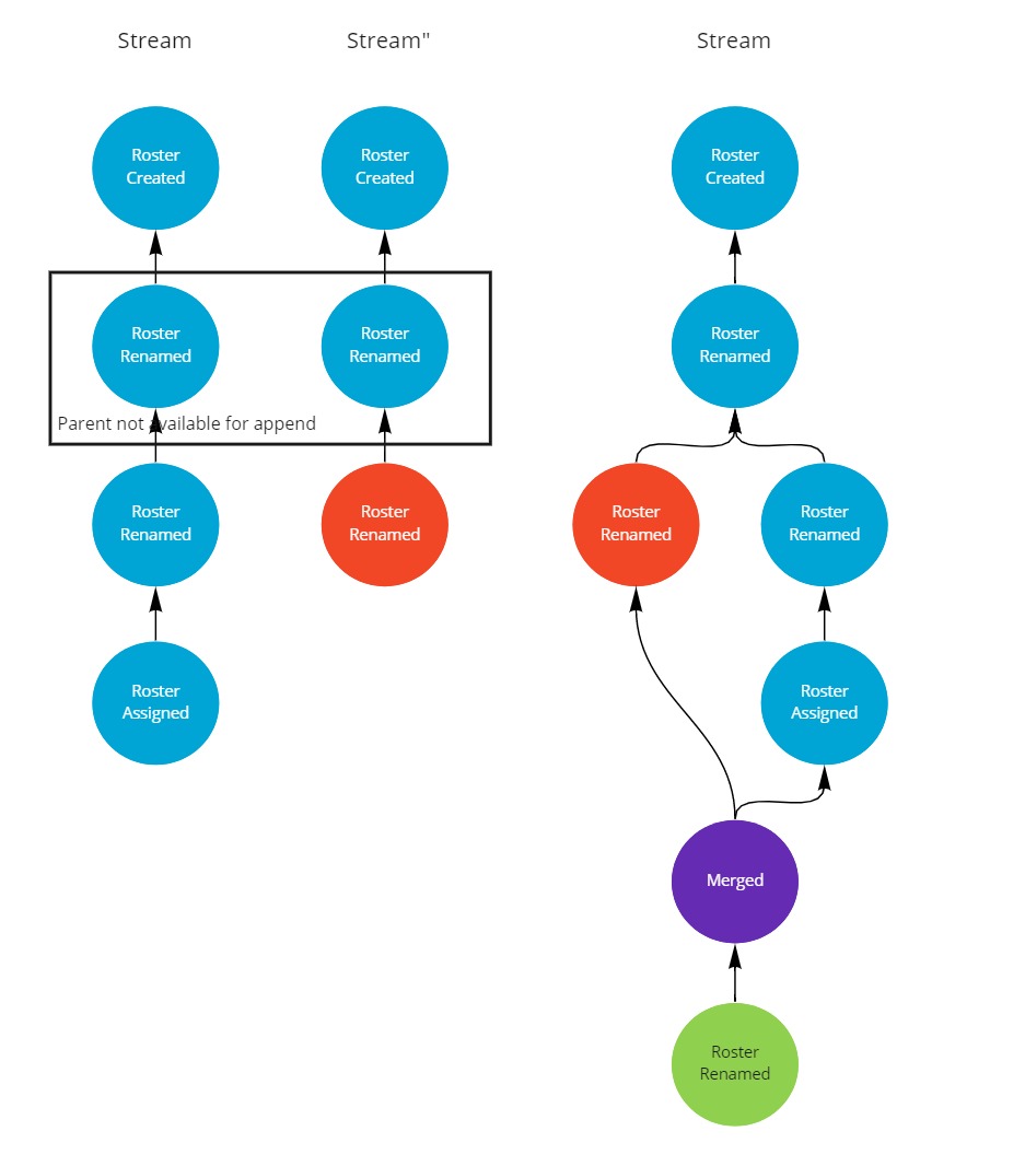 Conflict merge append