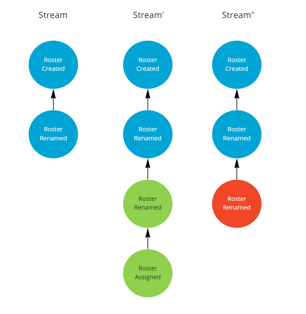 Conflict multiple replicas with append