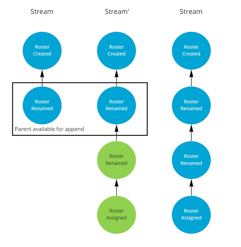 No conflict result stream