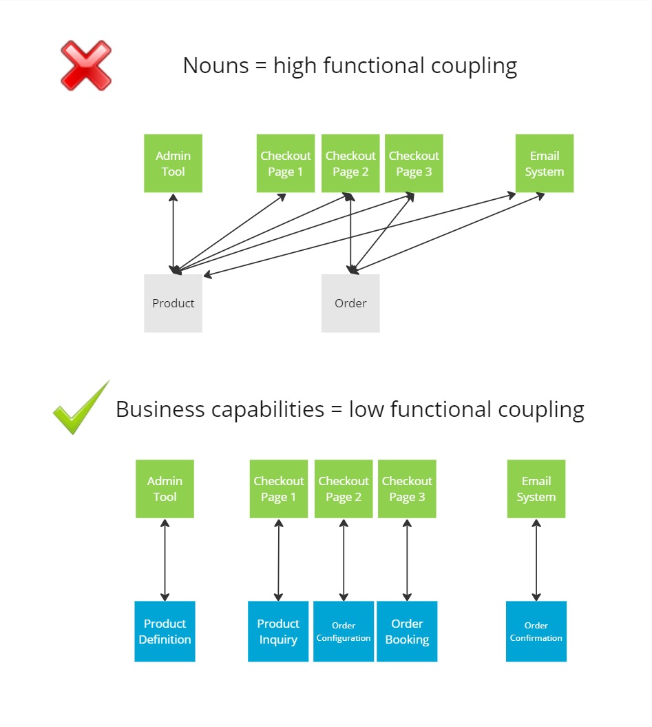 How to achieve low coupling and high cohesion