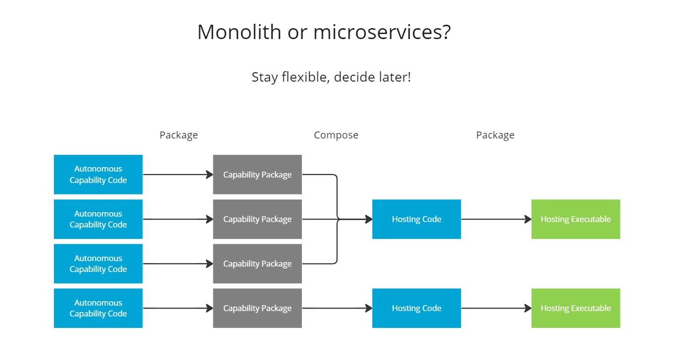 Package capabilities, compose services