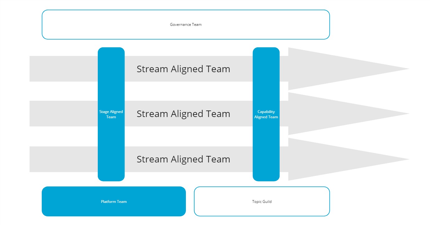 Scaling stream aligned teams