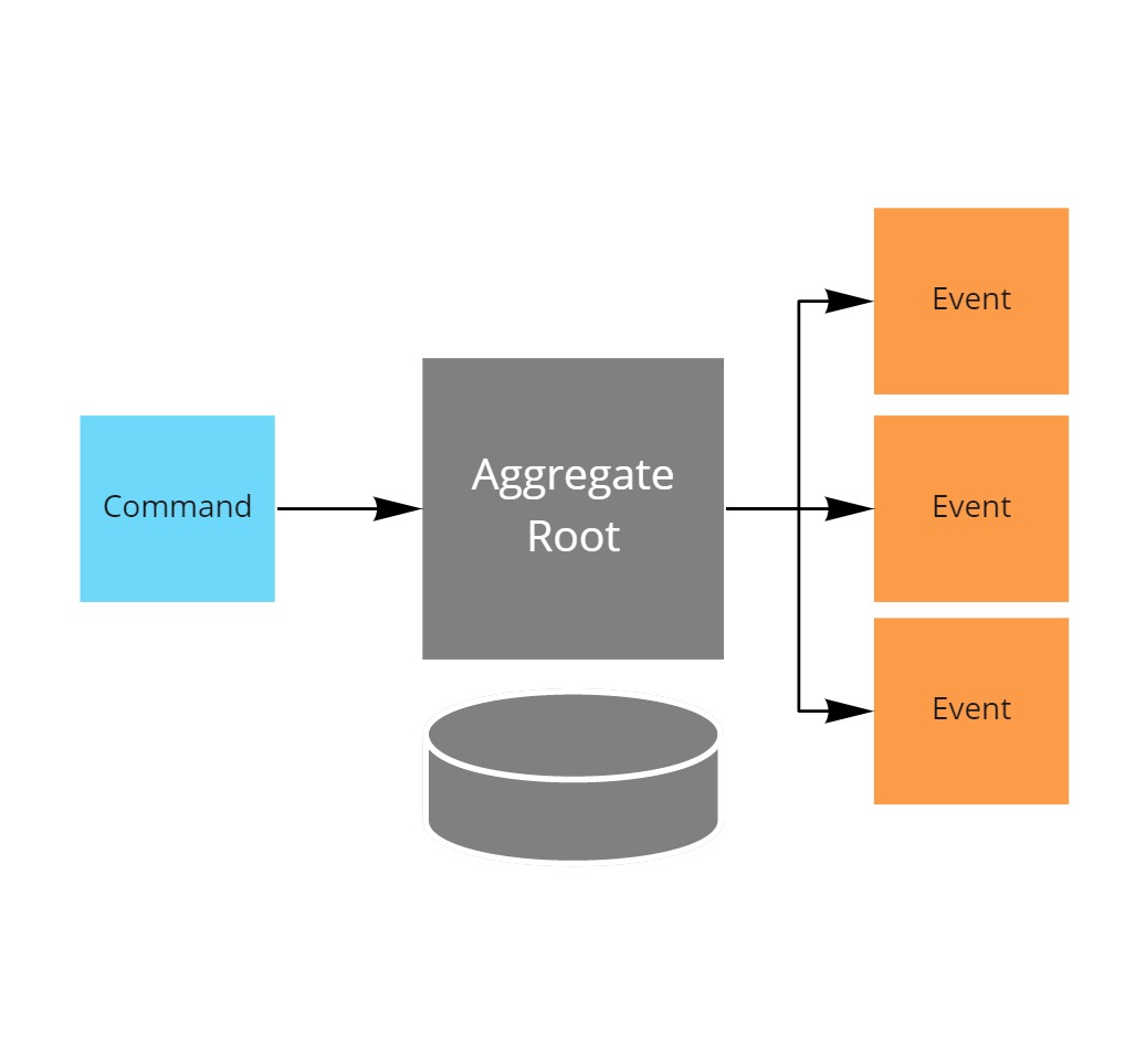 Aggregate Root