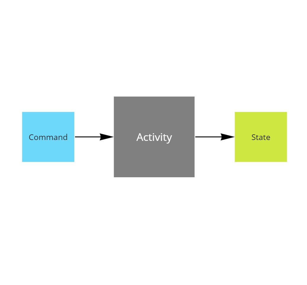 Downstream Activity