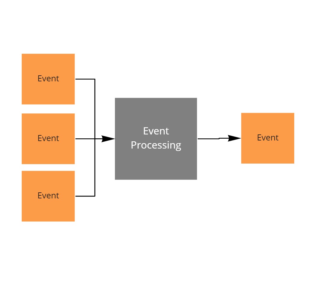 Event Processing