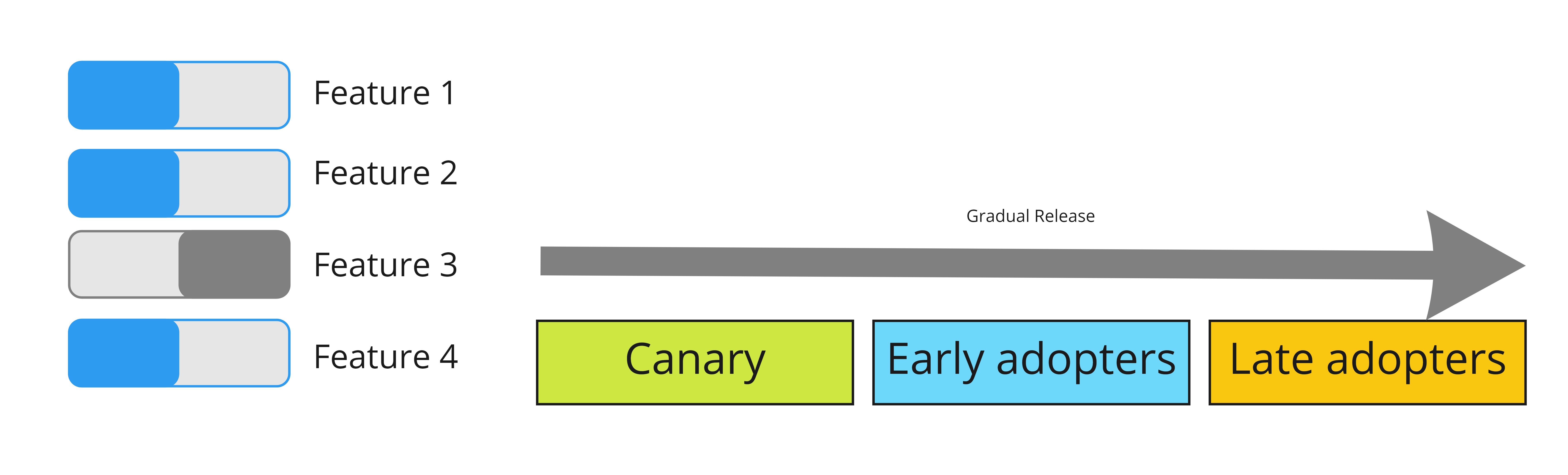 Gradual release