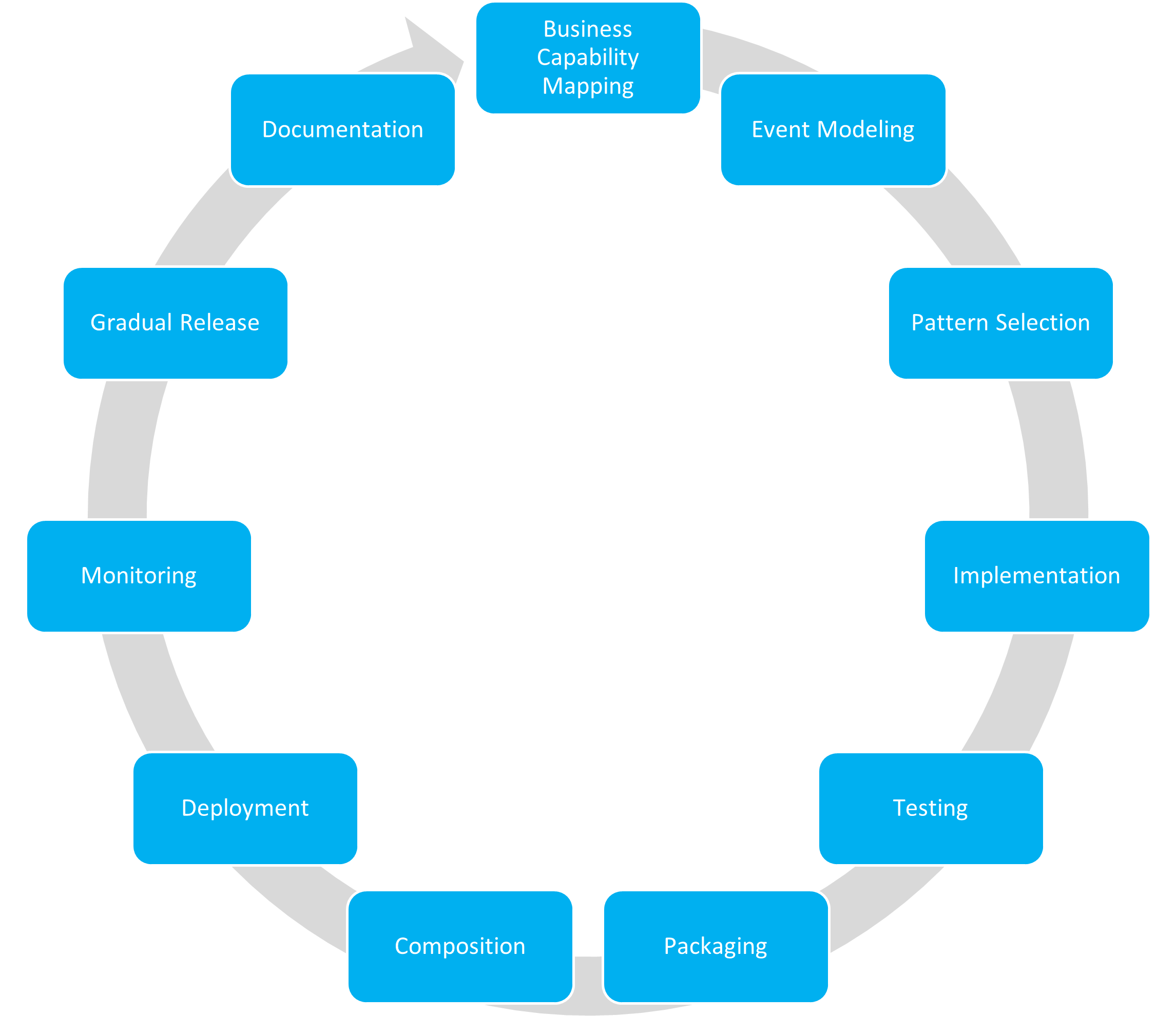 Software Delivery Process